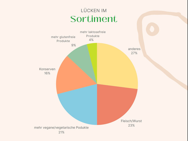 KI generiert: Kreisdiagramm zeigt Lücken im Sortiment: Fleisch/Wurst 23%, veg./vegane Produkte 21%, Konserven 16%.