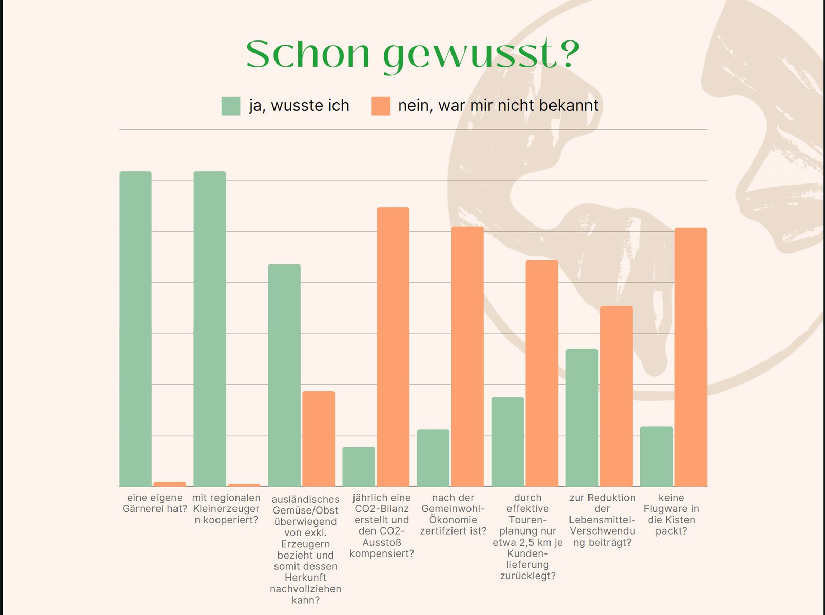 KI generiert: Ein Diagramm zeigt Wissen über Nachhaltigkeitspraktiken, mit grünen und orangen Balken für bekanntes und unbekanntes Wissen.