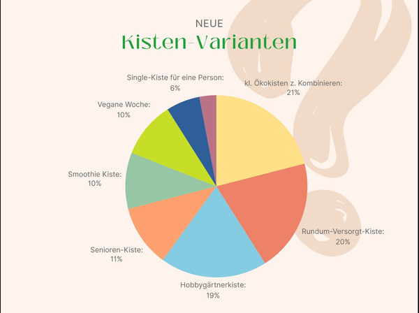 KI generiert: Ein Kreisdiagramm zeigt verschiedene Kisten-Varianten und deren Prozentsätze.