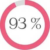 KI generiert: Ein pinkfarbener Kreisdiagramm mit der Zahl "93 %".