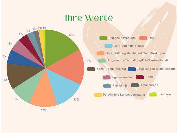 KI generiert: Kreisdiagramm zu "Ihre Werte" mit Kategorien wie "Regionale Produkte" und "Bio".