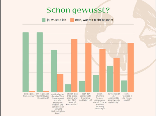 KI generiert: Ein Diagramm zeigt Wissen über Nachhaltigkeitspraktiken, mit grünen und orangen Balken für bekanntes und unbekanntes Wissen.