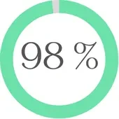 KI generiert: Ein grünes Kreisdiagramm zeigt 98 Prozent.